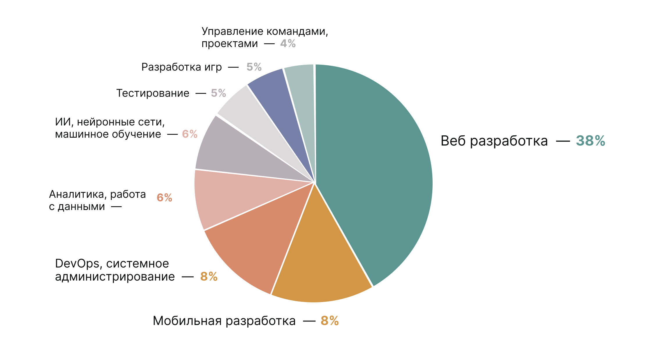 Топ специализаций