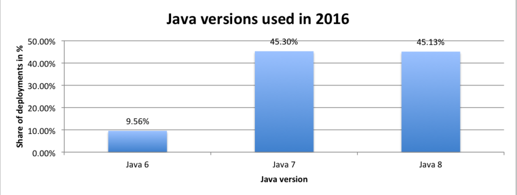 Распределение пользователей по версиям JVM в 2016