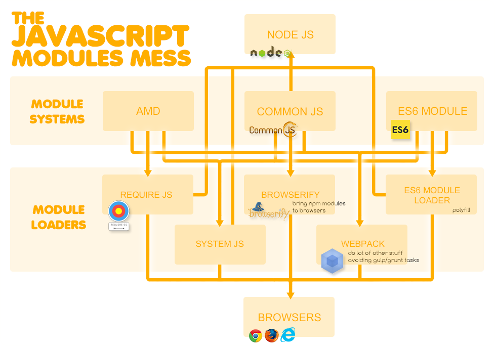 Модуль в js. COMMONJS модули. Модули node js. Модуль программирование JAVASCRIPT.