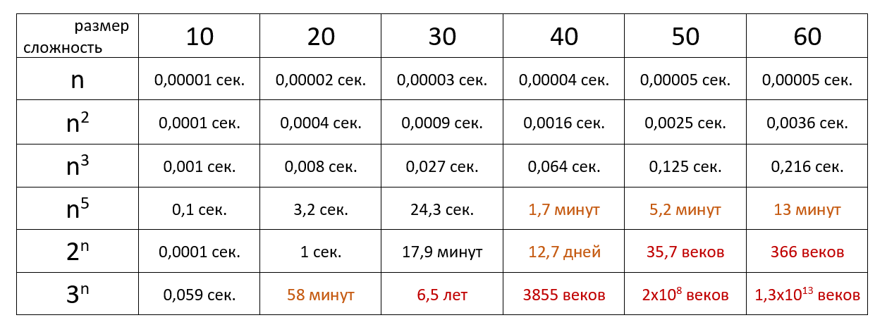 Ocenka Slozhnosti Algoritmov Ili Chto Takoe O Log N