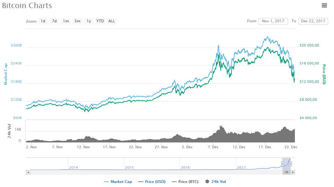 bitcoin charts