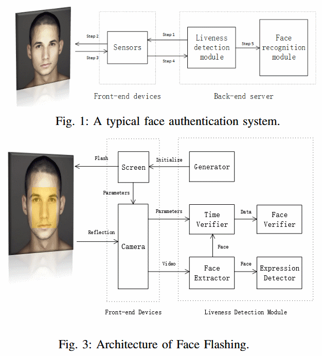 Face Flashing: face recognition algorithm