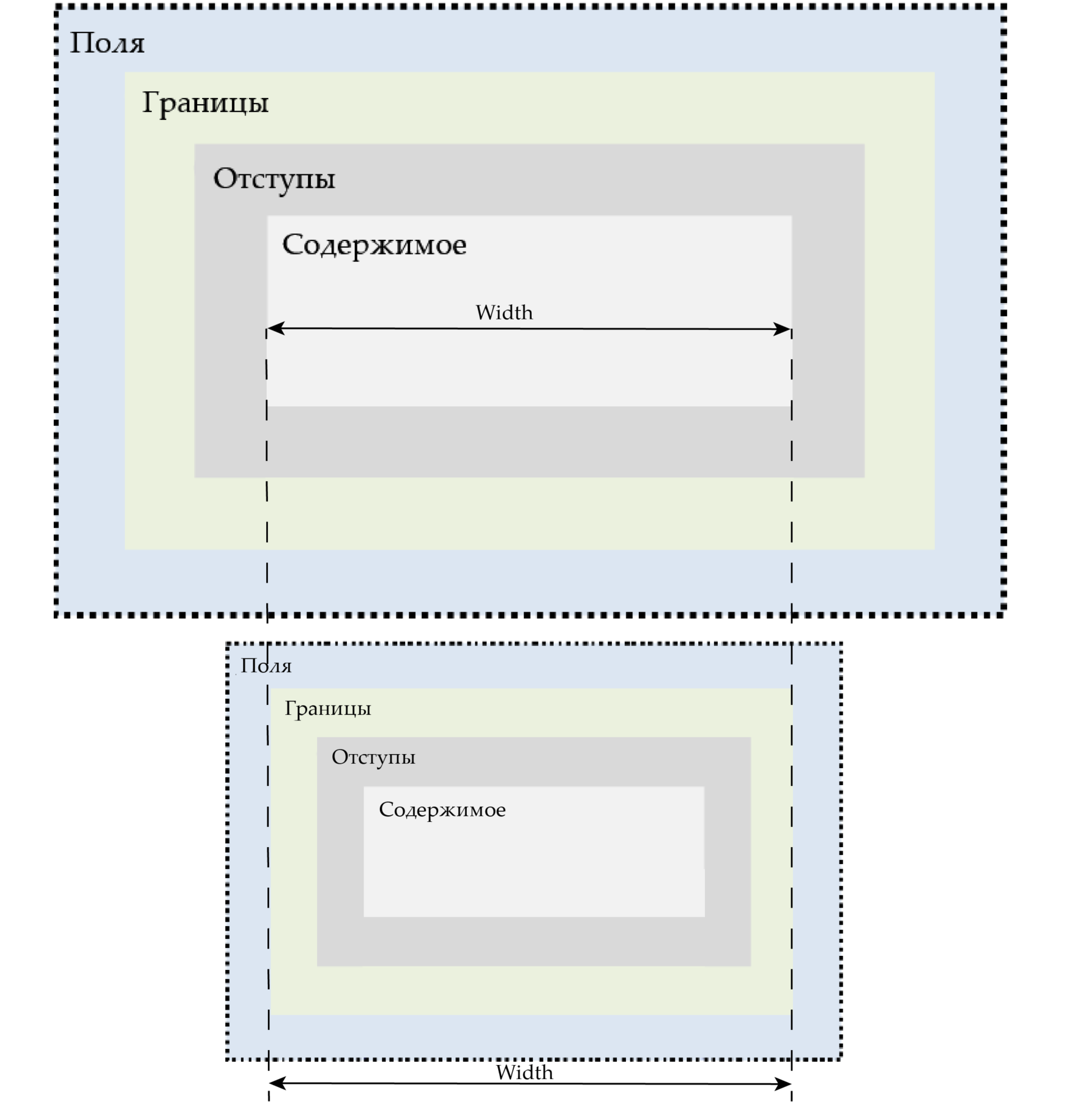 Блочная модель документа CSS