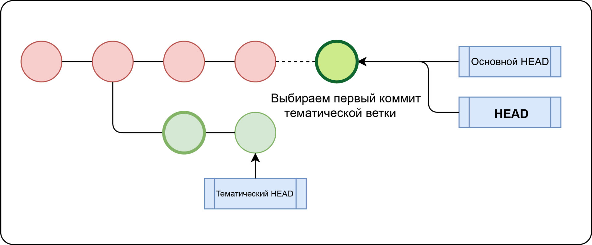 Схема работы с гит