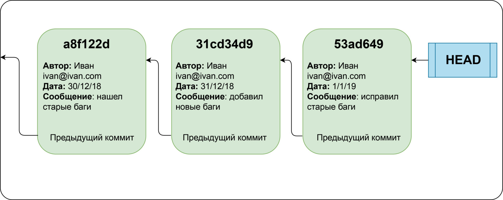 Схема работы с гит