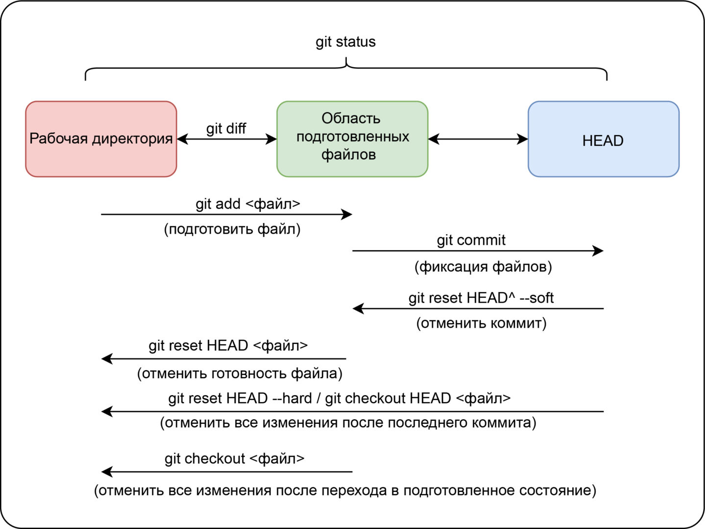 Git схема работы