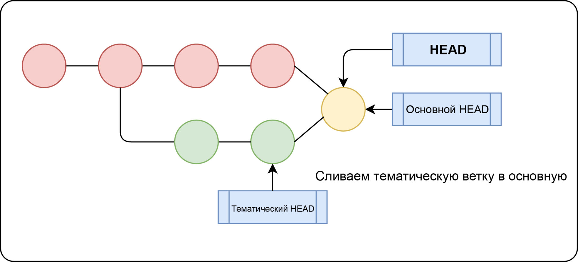 Git слияние веток