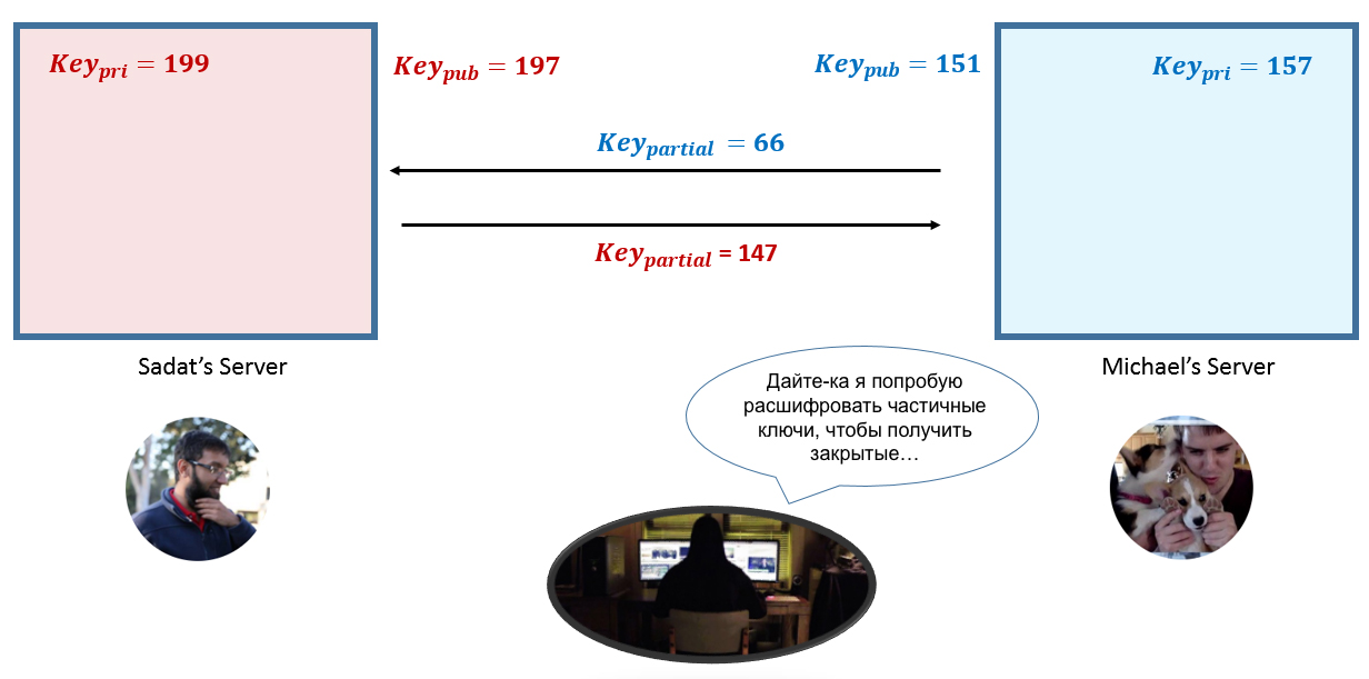 Схема диффи хеллмана