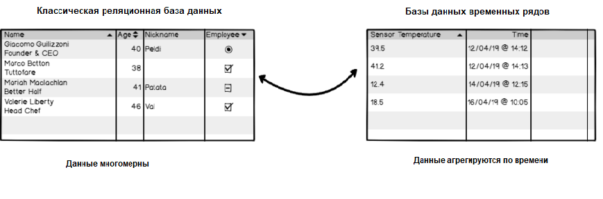 Time series database что это. Смотреть фото Time series database что это. Смотреть картинку Time series database что это. Картинка про Time series database что это. Фото Time series database что это