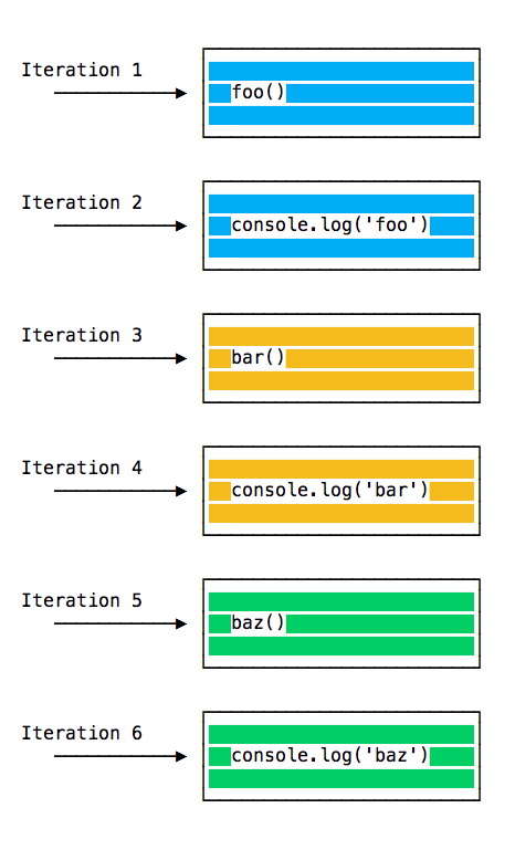 Иллюстрация к статье «Как писать эффективный код на JavaScript с помощью Event Loop»
