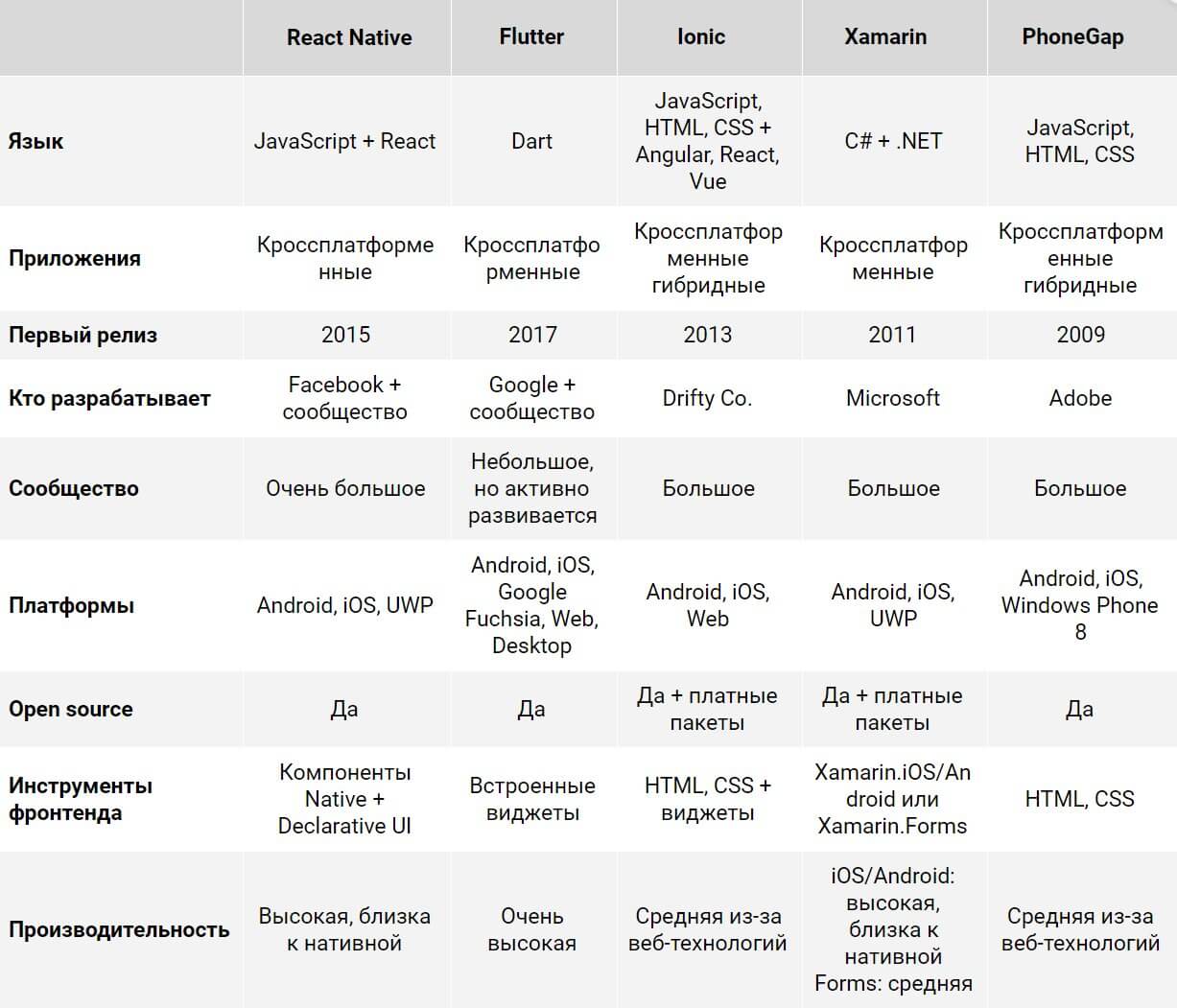 Сравнение фреймворков для кроссплатформенных приложений