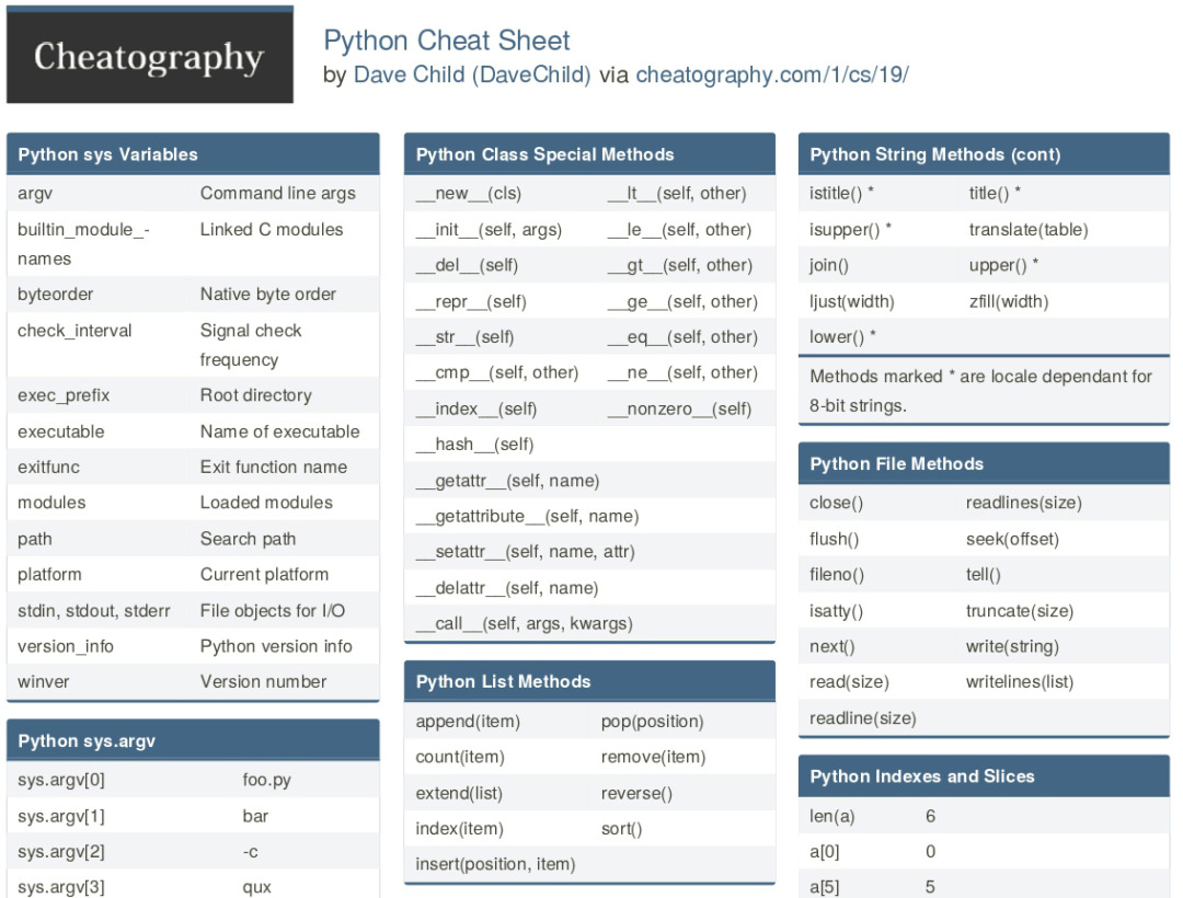 Python methods. Язык программирования питон шпаргалка. Шпаргалка по питону. Шпаргалка по Python. Шпаргалки по Пайтону.