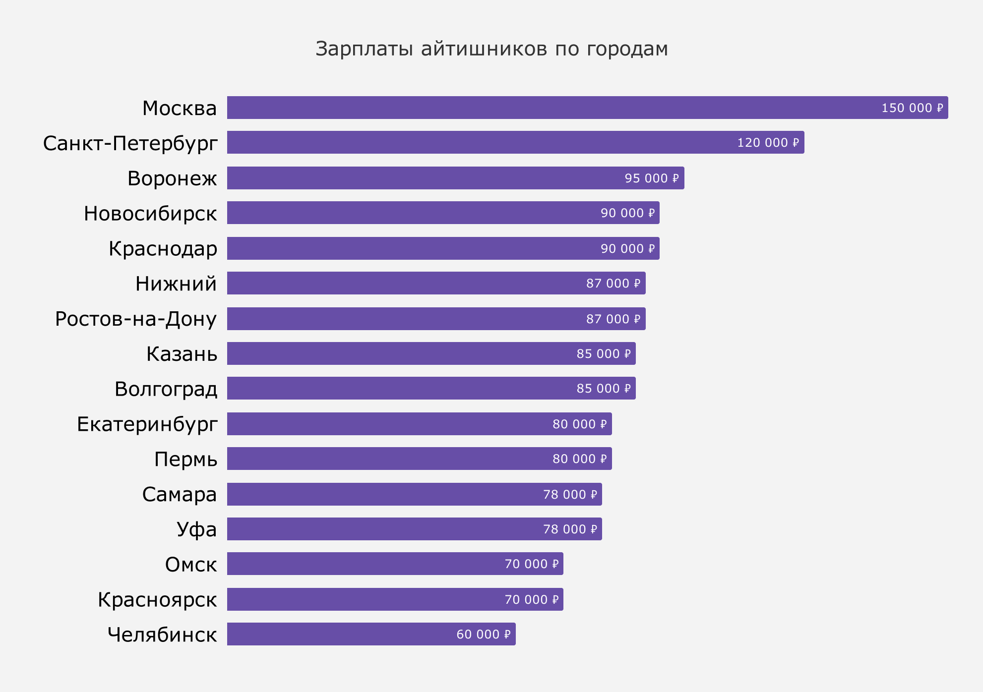 Средняя зарплата в уругвае. Заработная плата. Средняя заработная плата. Зарплаты в it.