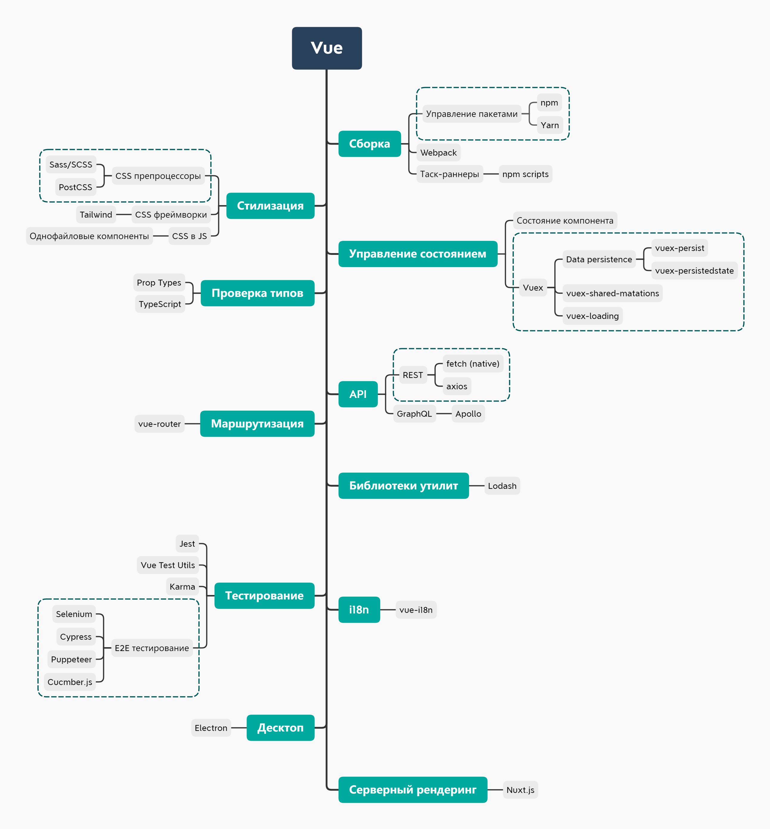 План обучения фронтенд разработчика