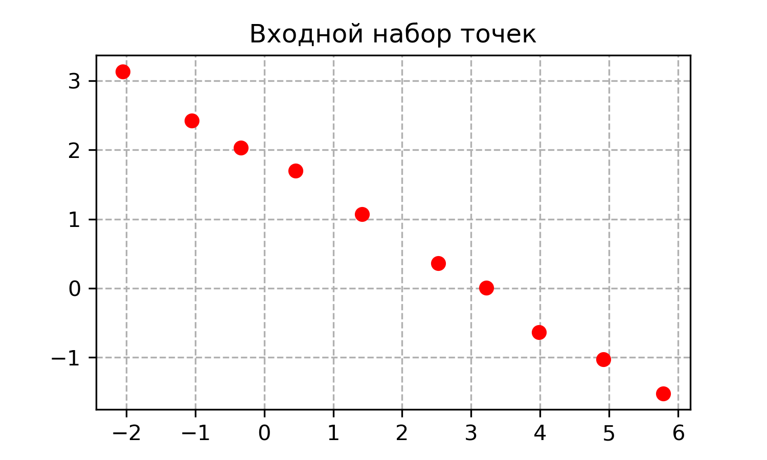 Нарисовать график онлайн вручную по точкам