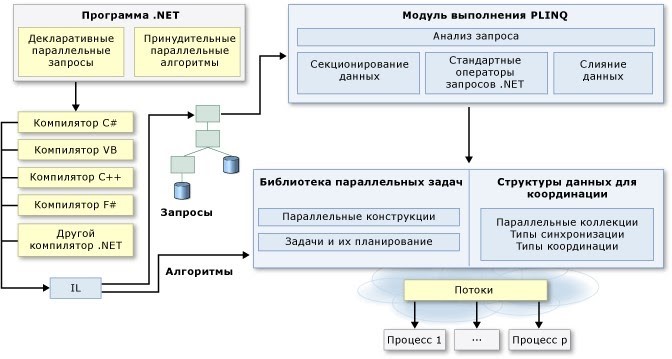 1с однопоточная программа или нет