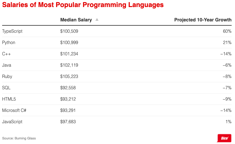 119 долларов в рублях. Самые популярные языки программирования 2022. Топ 10 популярных языков программирования. Самые популярные языки программирования 2023. Самые востребованные языки программирования в 2018.