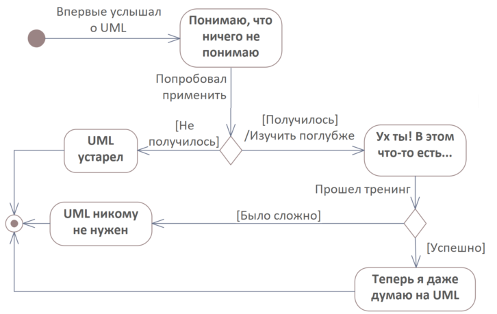 Какие диаграммы включает язык uml