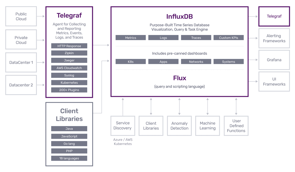 Схема компонентов InfluxDB