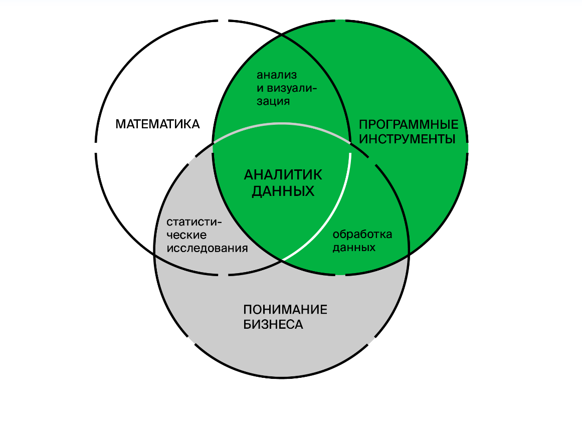 Знание бизнес инструментов. Аналитик данных. Профессия аналитик данных. Аналитик данных навыки. Навыки бизнес-аналитики.