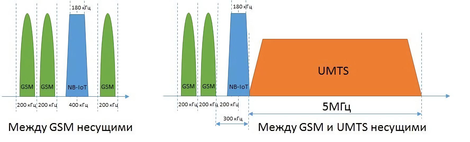 Lte полосы. NB IOT частоты. Частоты NB IOT В России. NB IOT частотный ресурс. Использование спектра UMTS для LTE.